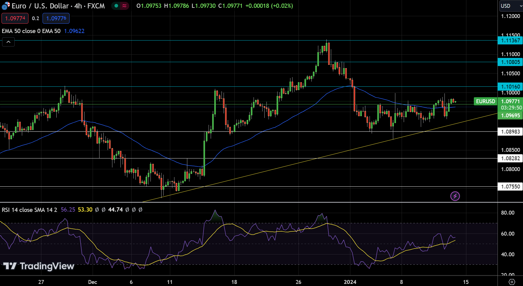 EUR/USD Price Chart - Source: Tradingview