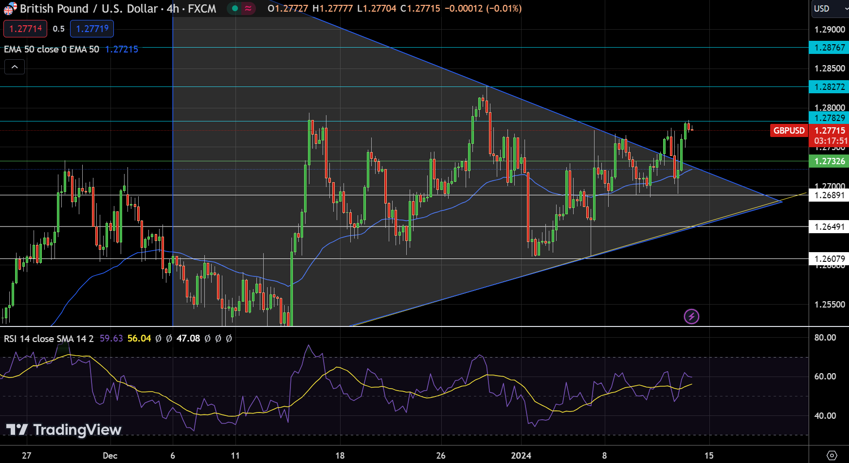 EUR/USD And GBP/USD Price Forecast: Modest Gains On Strong UK GDP, With ...