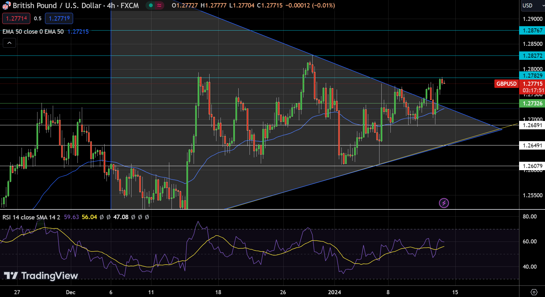 GBP/USD Price Chart - Source: Tradingview