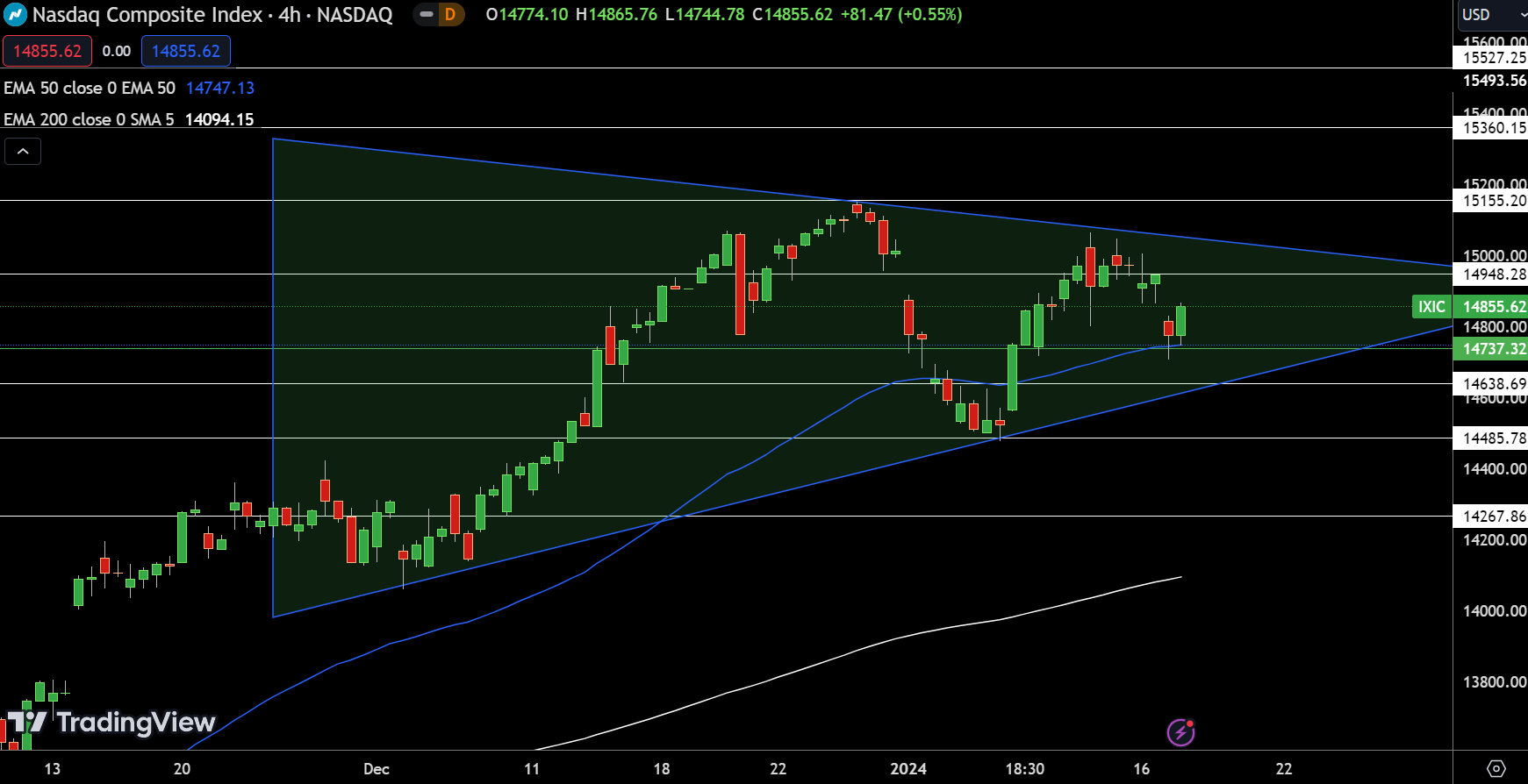 NASDAQ - Chart