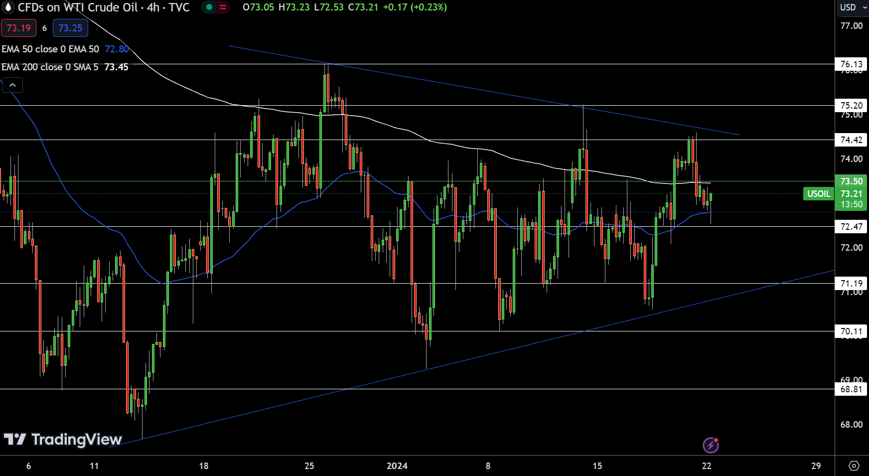 WTI Price Chart