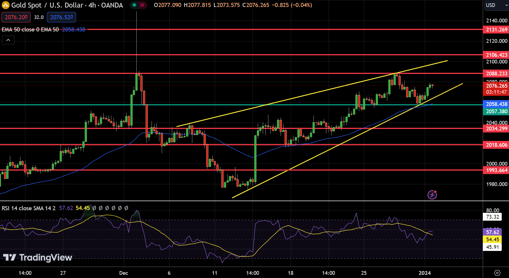 Gold - Chart