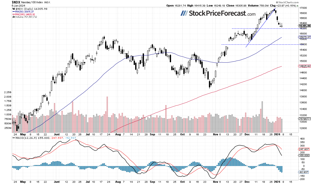 S&amp;P 500 Defending 4,700 Level: Will it Bounce From Here? - Image 2