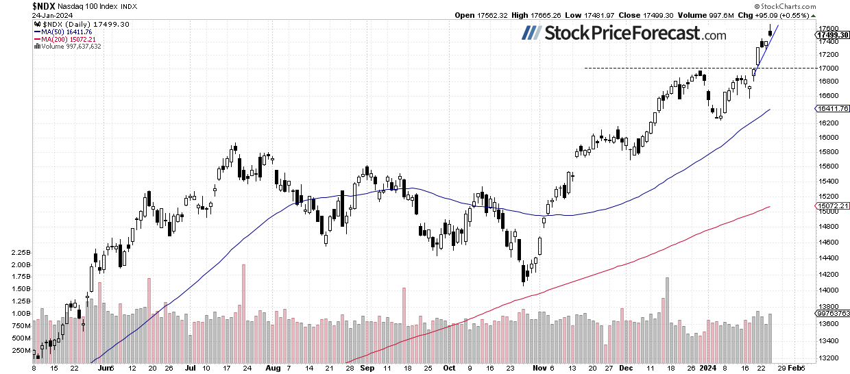 Stocks: New Record Followed by Pullback, Is the Top In? - Image 2