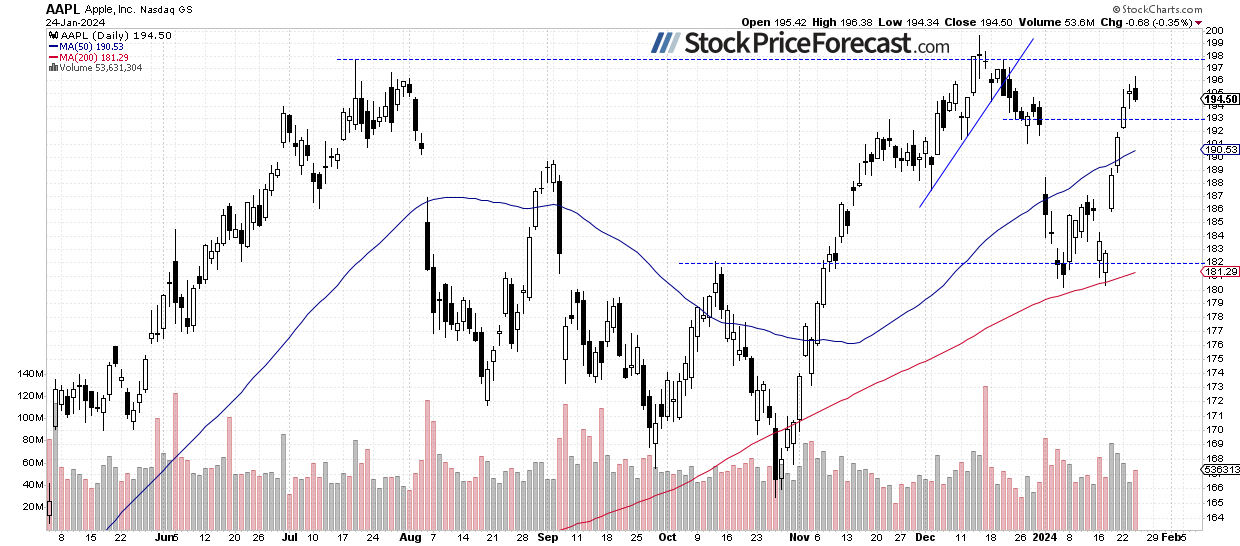 Stocks: New Record Followed by Pullback, Is the Top In? - Image 4