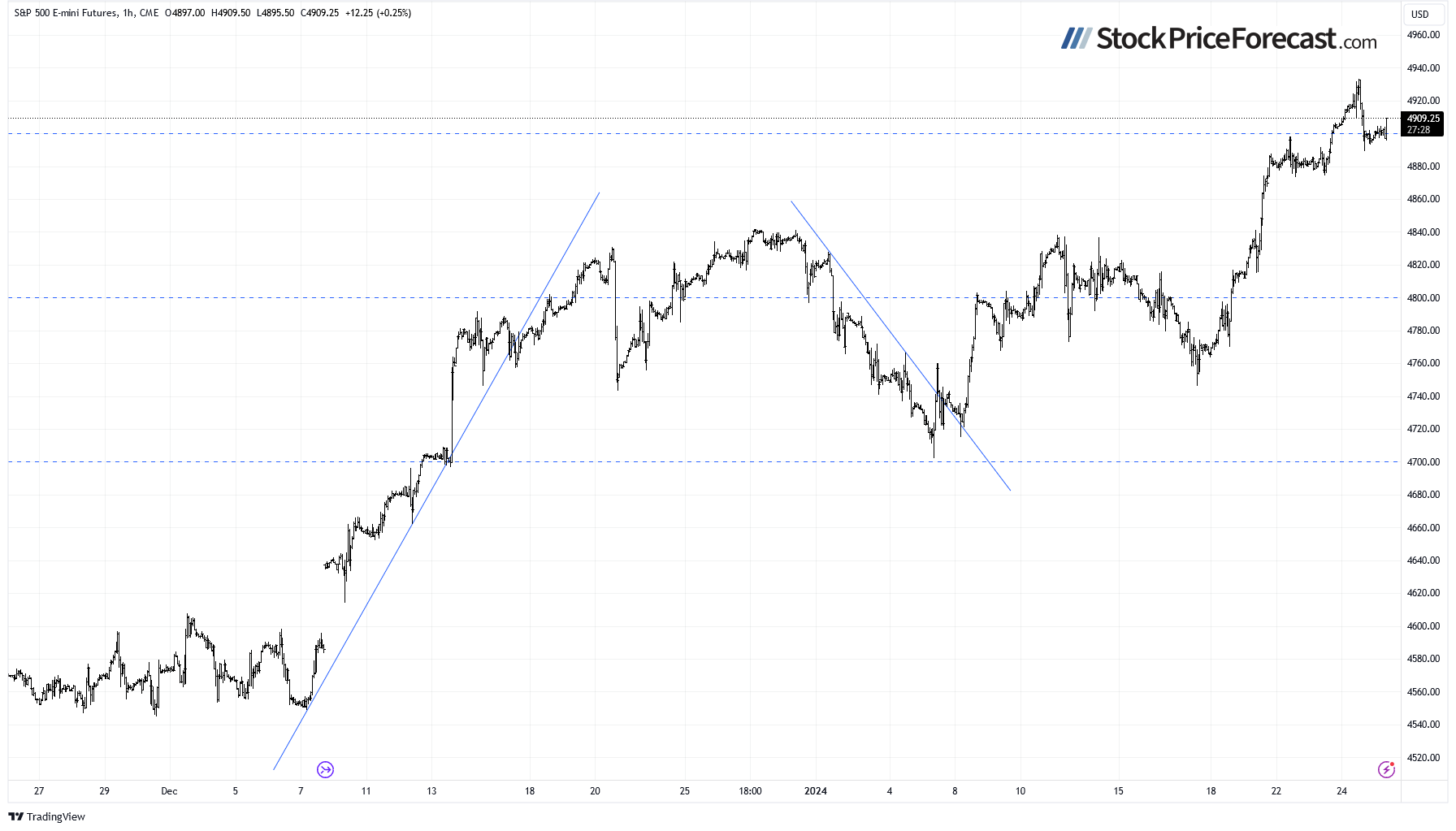 Stocks: New Record Followed by Pullback, Is the Top In? - Image 5
