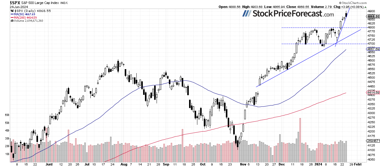 Stocks: New Record Followed by Pullback, Is the Top In? - Image 1