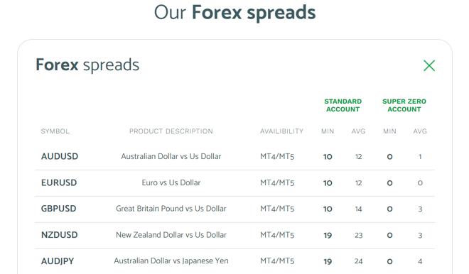 Zero Markets’ Forex spreads
