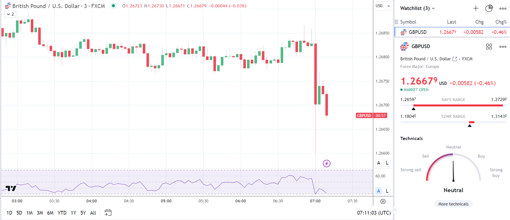 GBP/USD slides on softer-than-expected UK wage growth