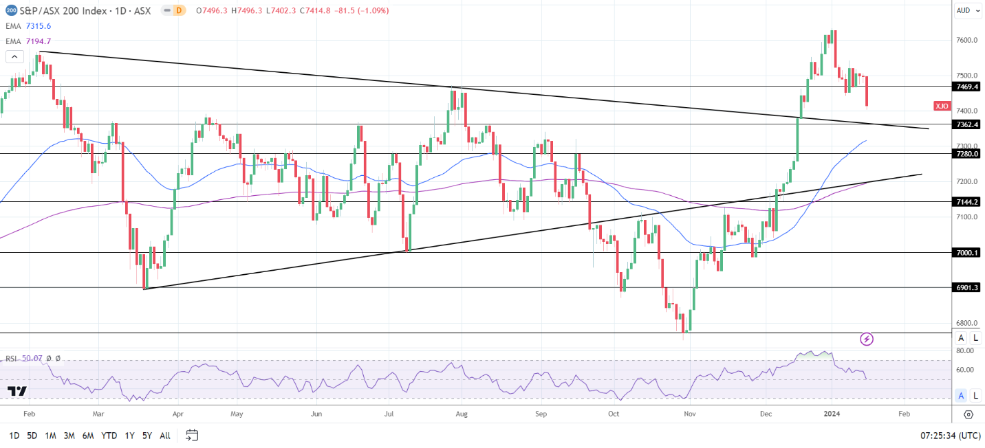 ASX 200 ended the Tuesday session in negative territory.