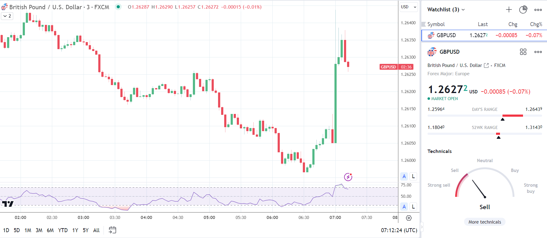 GBP/USD reactions to US Inflation Report