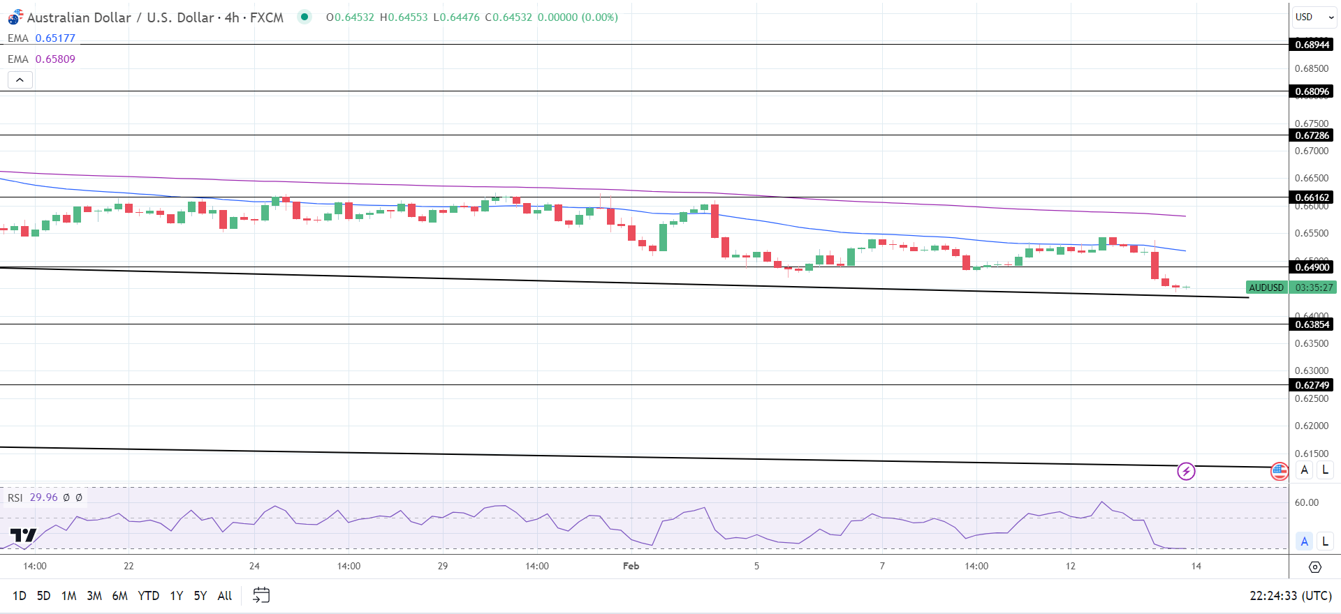 4-Hourly Chart affirms bearish price signals.