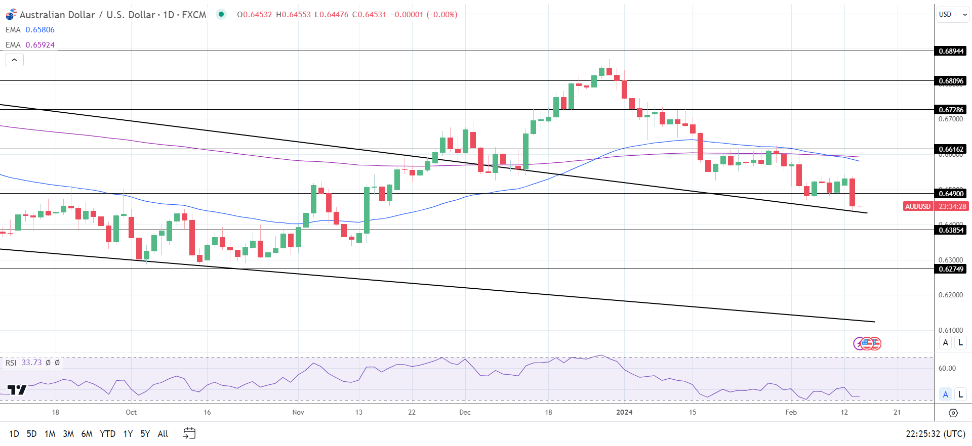 AUD to USD Daily Chart sends bearish price signals.