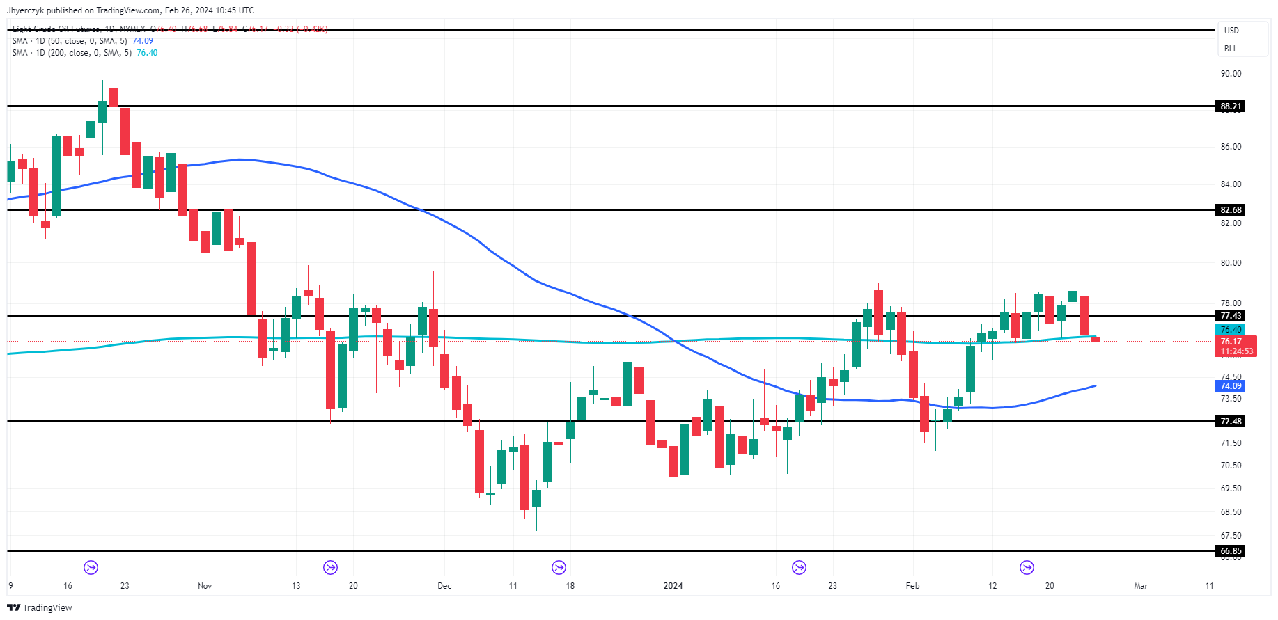 Crude Oil News Today: Bearish Trend Emerges Amid Geopolitical Calm | Nasdaq