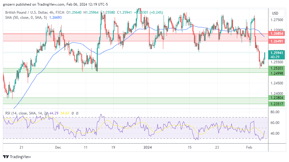 GBP/USD