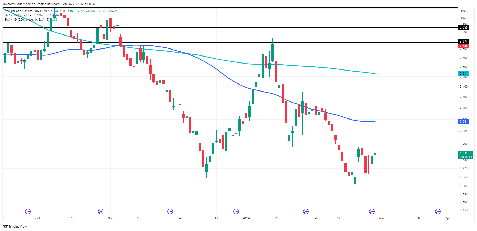 Natural Gas News Futures Stabilize with European Demand Surge Nasdaq