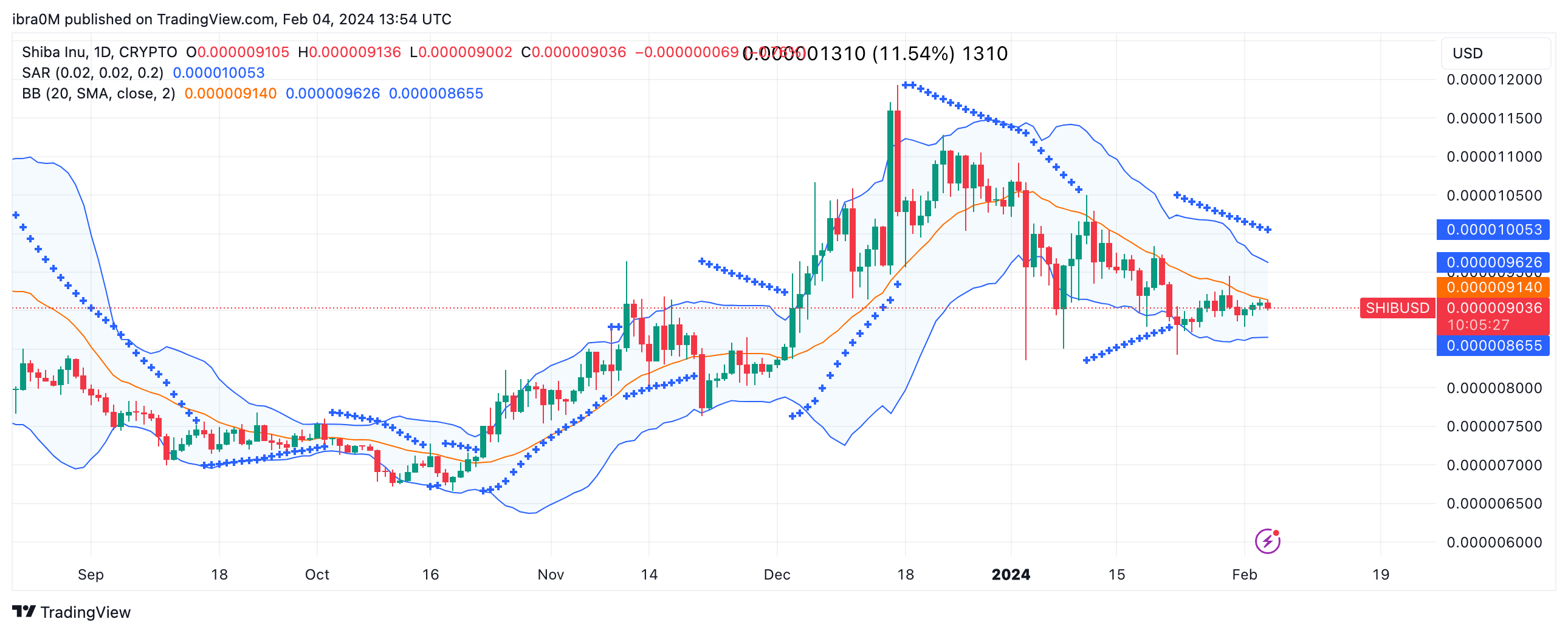 Shiba Inu (SHIB) Price Forecast, Feb 2024 | Source: Santiment&nbsp;