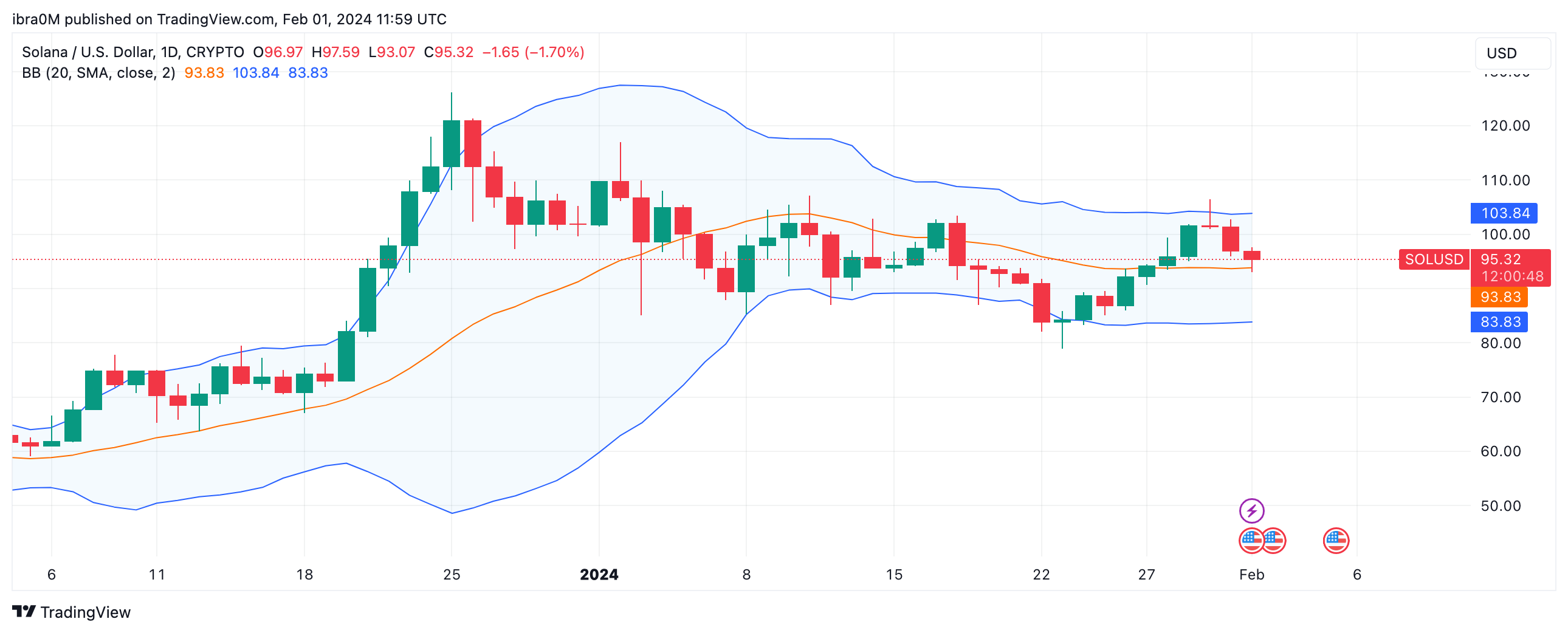 Altcoin Market vs. Solana (SOL) Price Trend Jan 30 - Feb 1, 2024, Source| TradingView