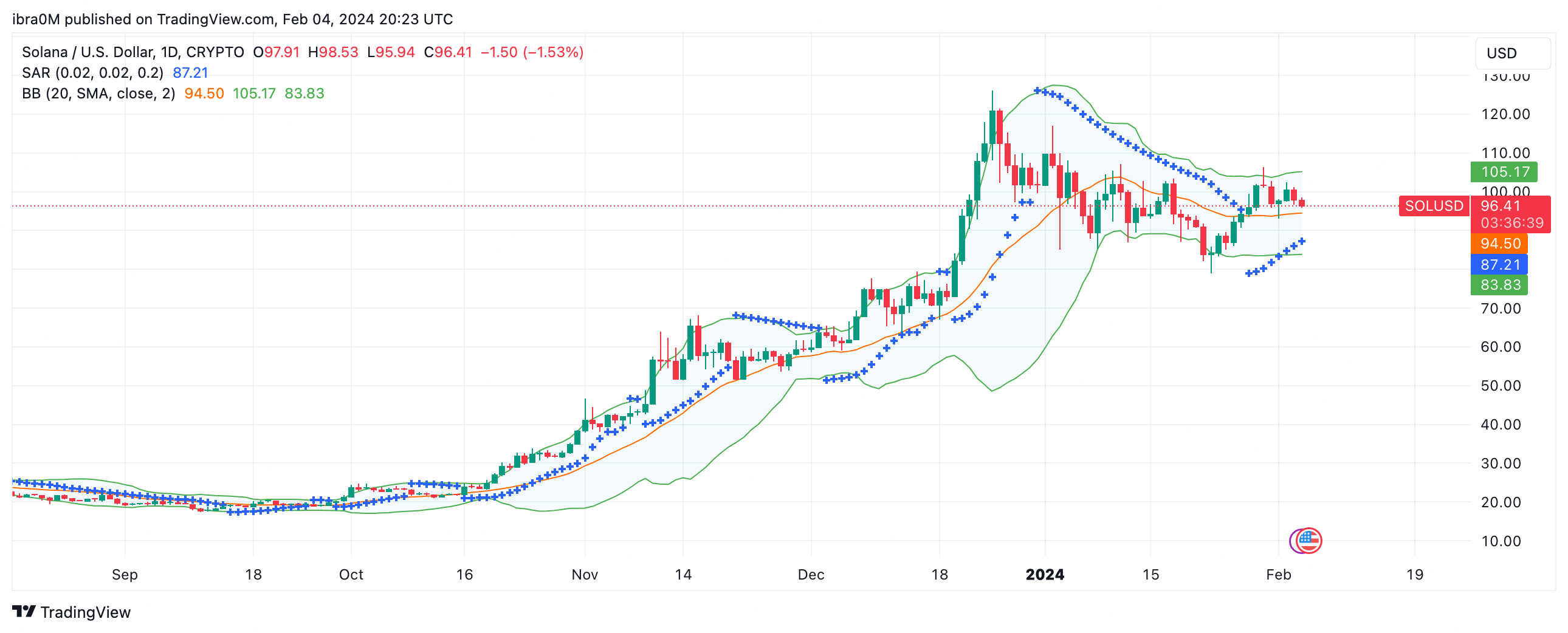 Solana (SOL) Price Forecast, Feb 2024 | Source: TradingView