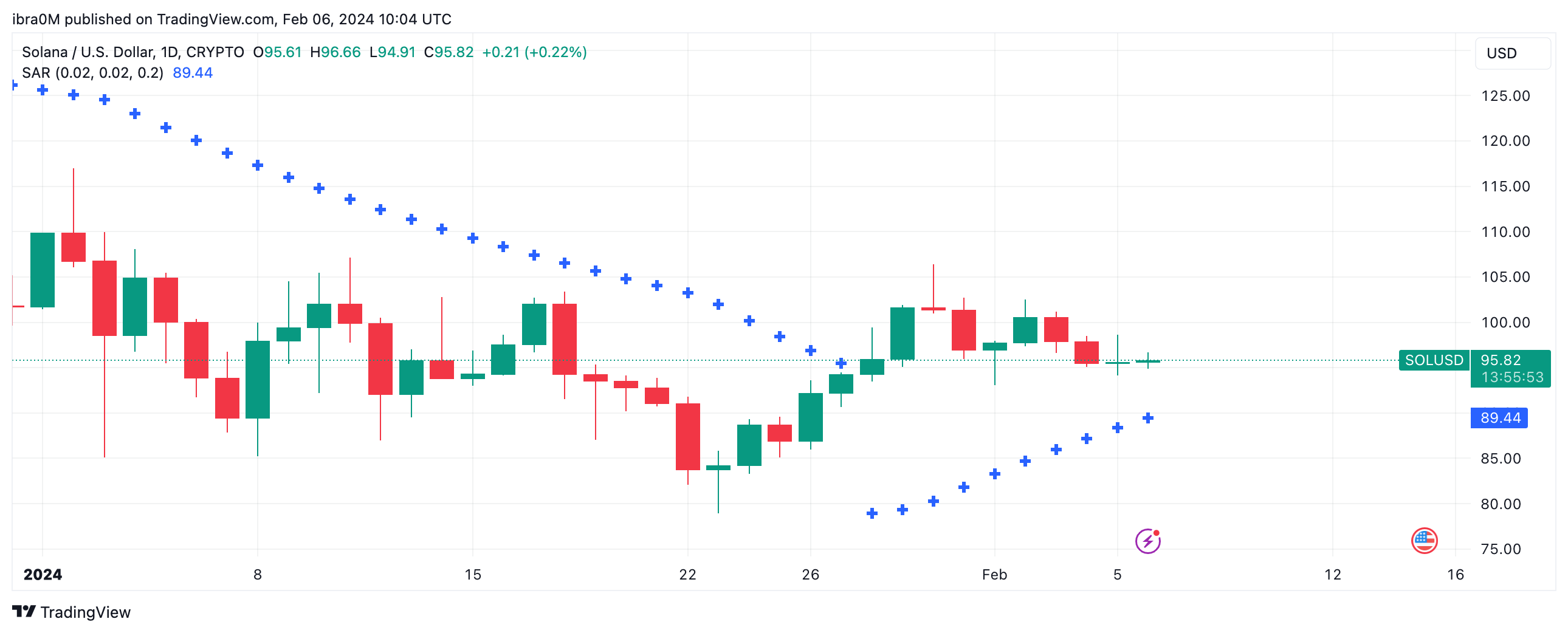 Solana (SOL) Price Forecast, Feb 2024 | Source: TradingView