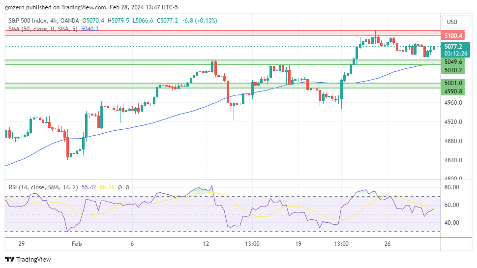 NASDAQ Index, SP500, Dow Jones Forecasts – Stocks Pull Back On Profit ...