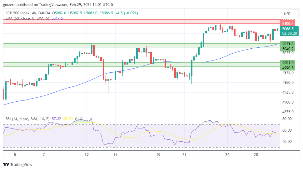 NASDAQ Index, SP500, Dow Jones Forecasts – NASDAQ Gains Ground As AMD ...