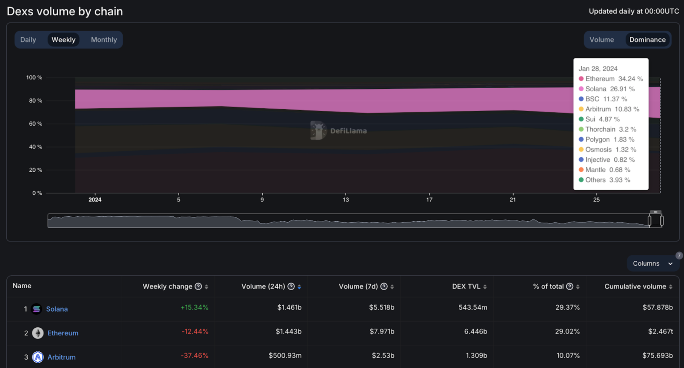 Solana (SOL) Claims 1st place in DeFi Trading Volumes, Jan 24 - Feb 1 2024 | Source: DeFiLama