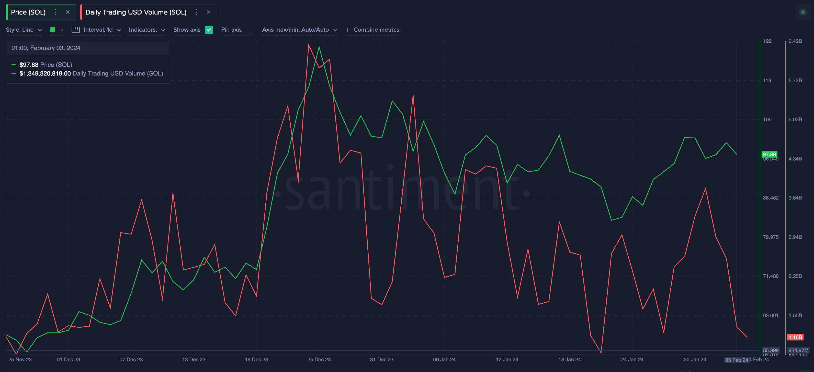 Solana (SOL) Daily Trading Volume vs. Price | Source: Santiment