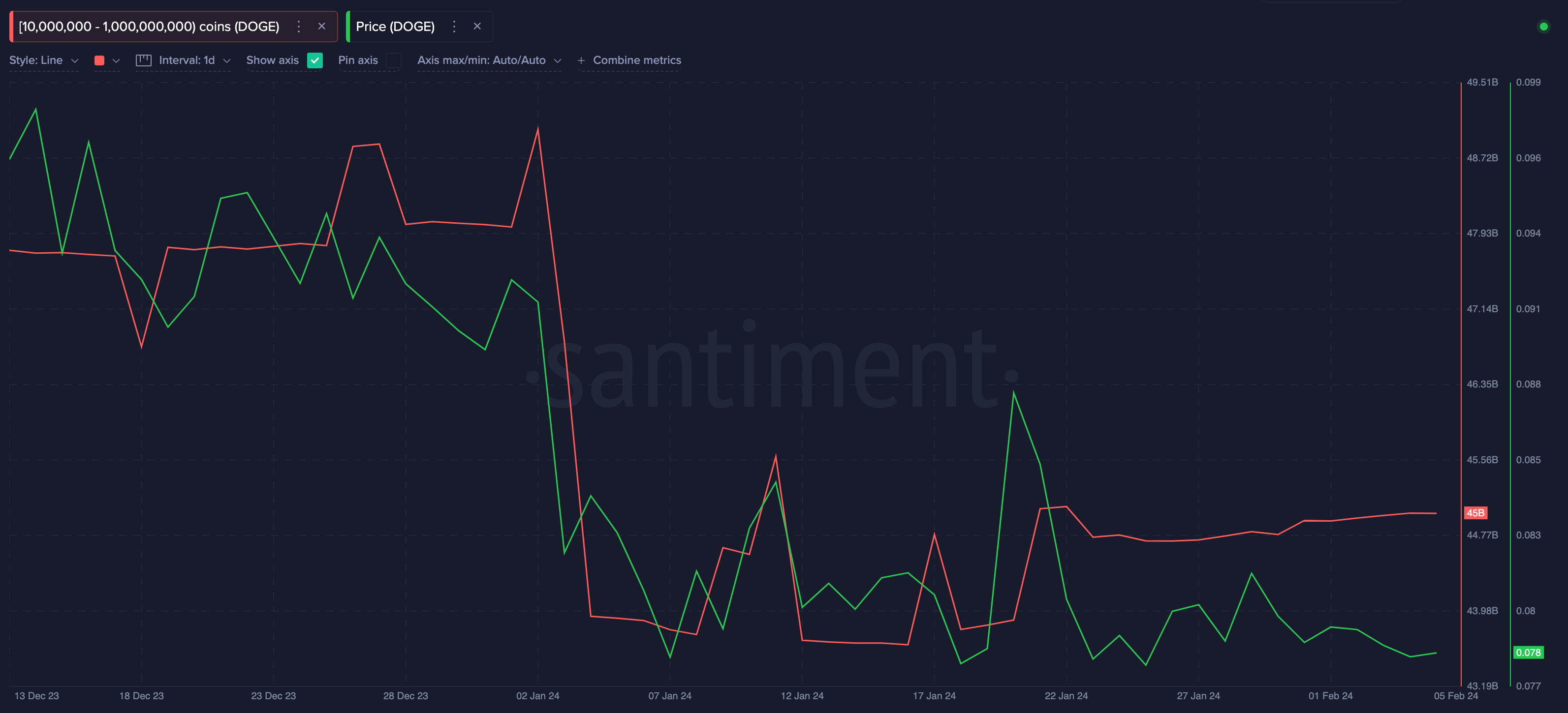 Dogecoin (DOGE) Whales Wallet Balances vs. Price | Source: Santiment