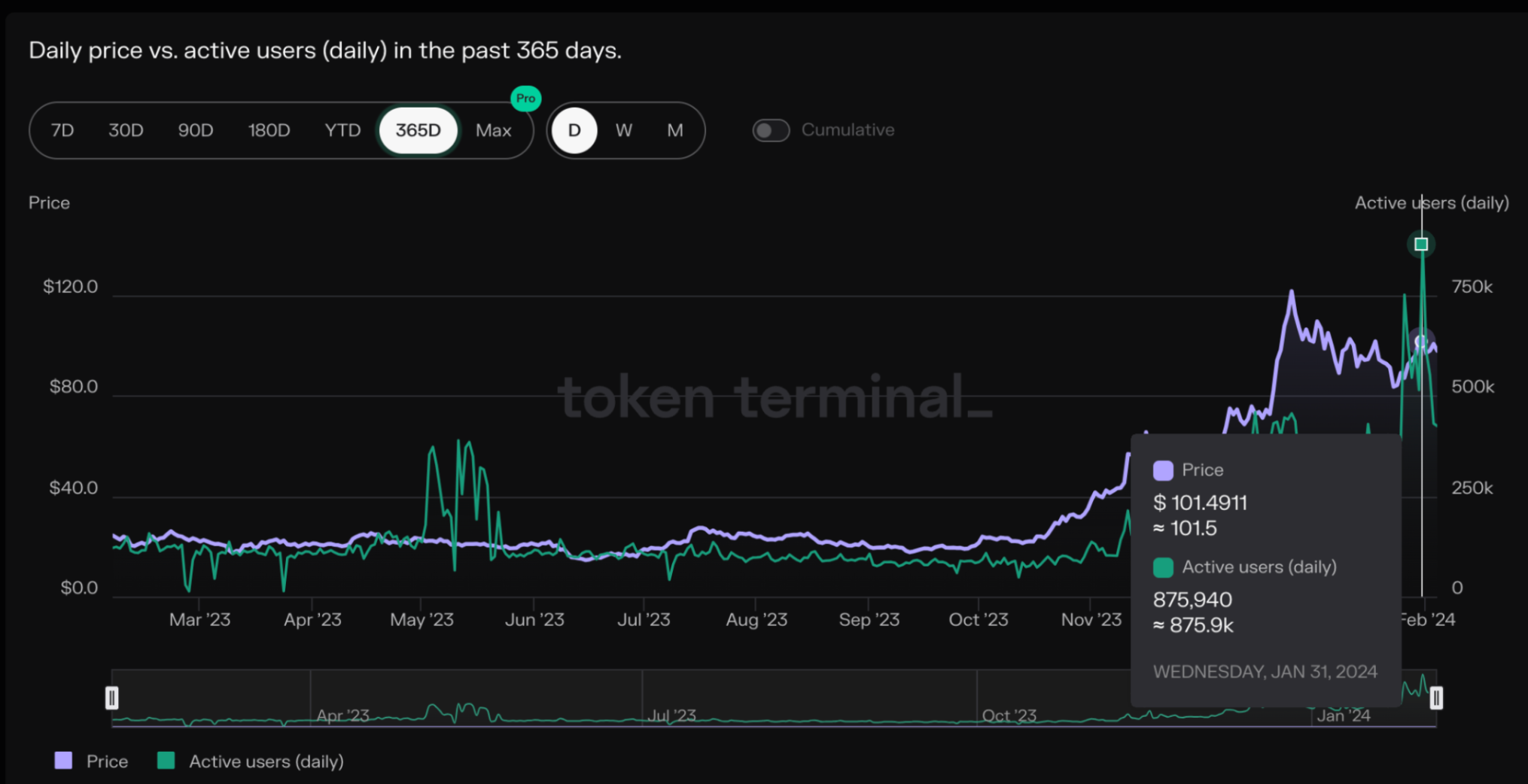 Solana (SOL) Active Users vs. Price | Source: TokenTerminal