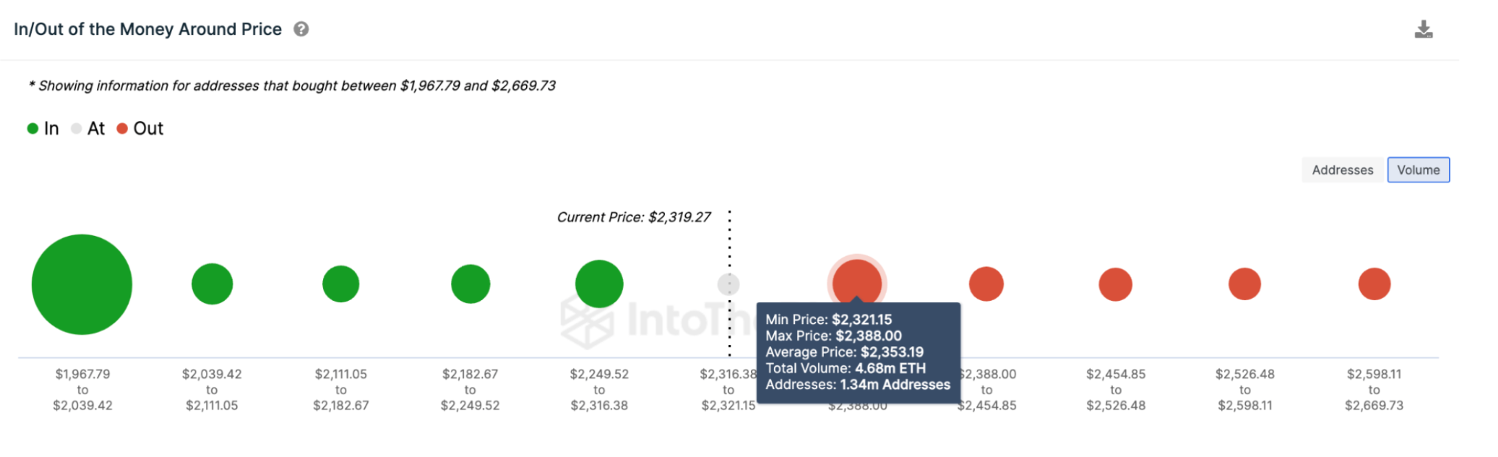 Ethereum (ETH) Price Forecast | IOMAP data | Source: IntoTheBlock