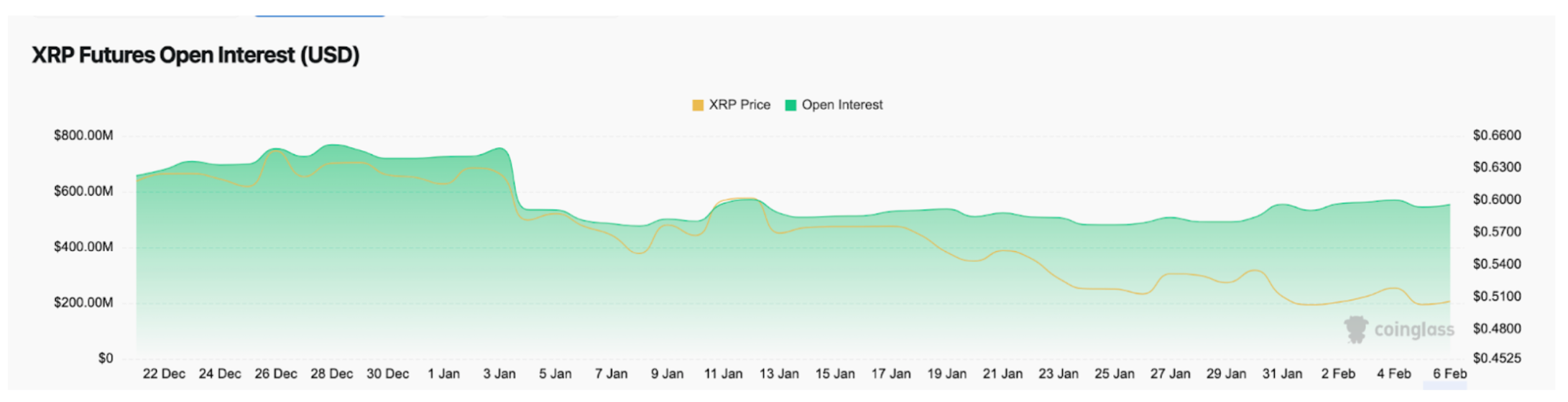 Ripple (XRP) Open Interest vs. Price | Source: Coinglass