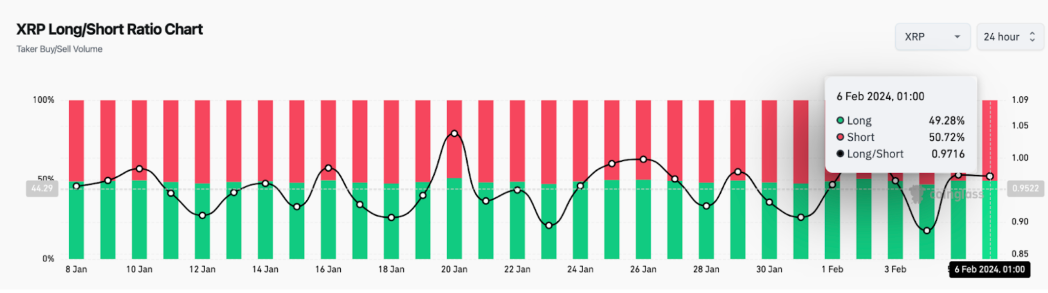 Ripple (XRP) LONG/SHORT ratio | Source: Coinglass
