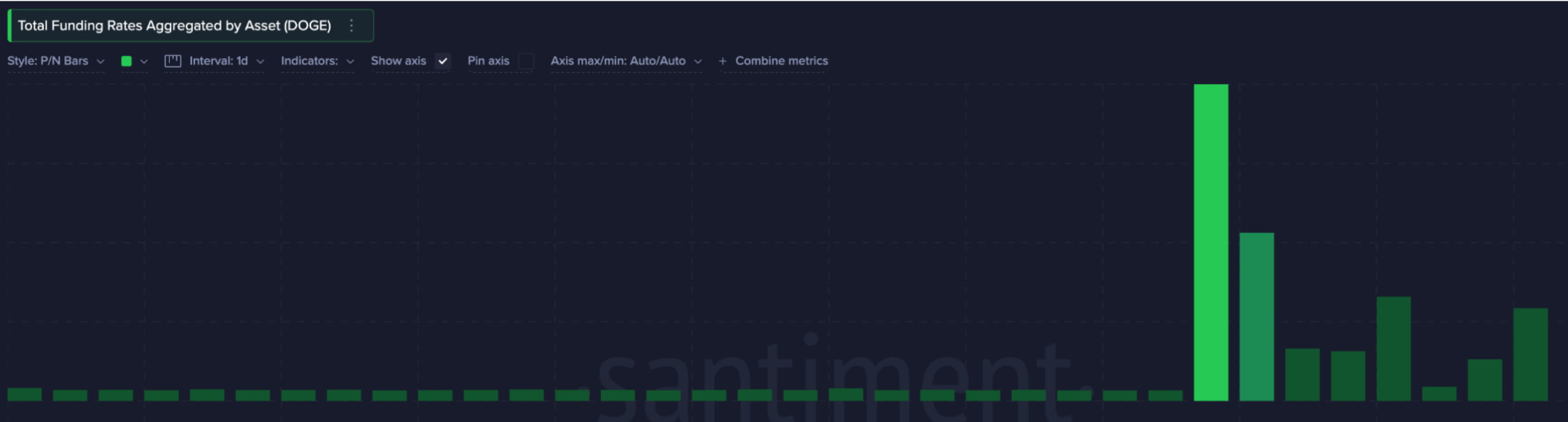  Dogecoin (DOGE) Funding rate, February 2024 | Source: Santiment