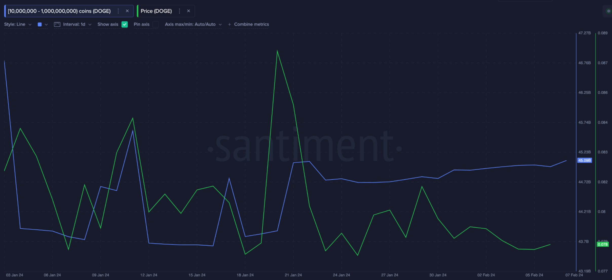 Dogecoin (DOGE) Whales Wallet Balances vs. Price | Source: Santiment