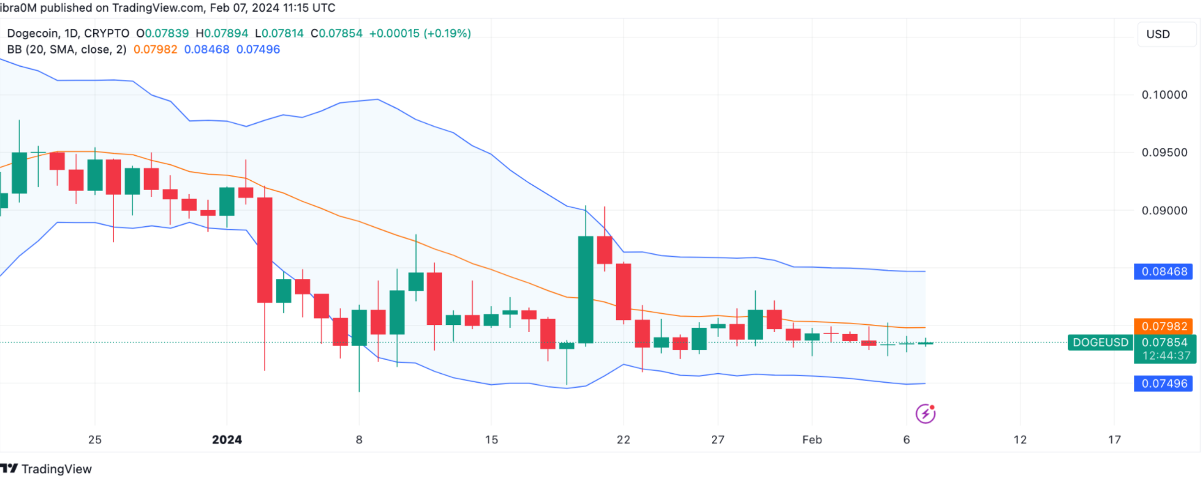 Dogecoin (DOGE) Price Forecast, February 2024 | Source: TradingView