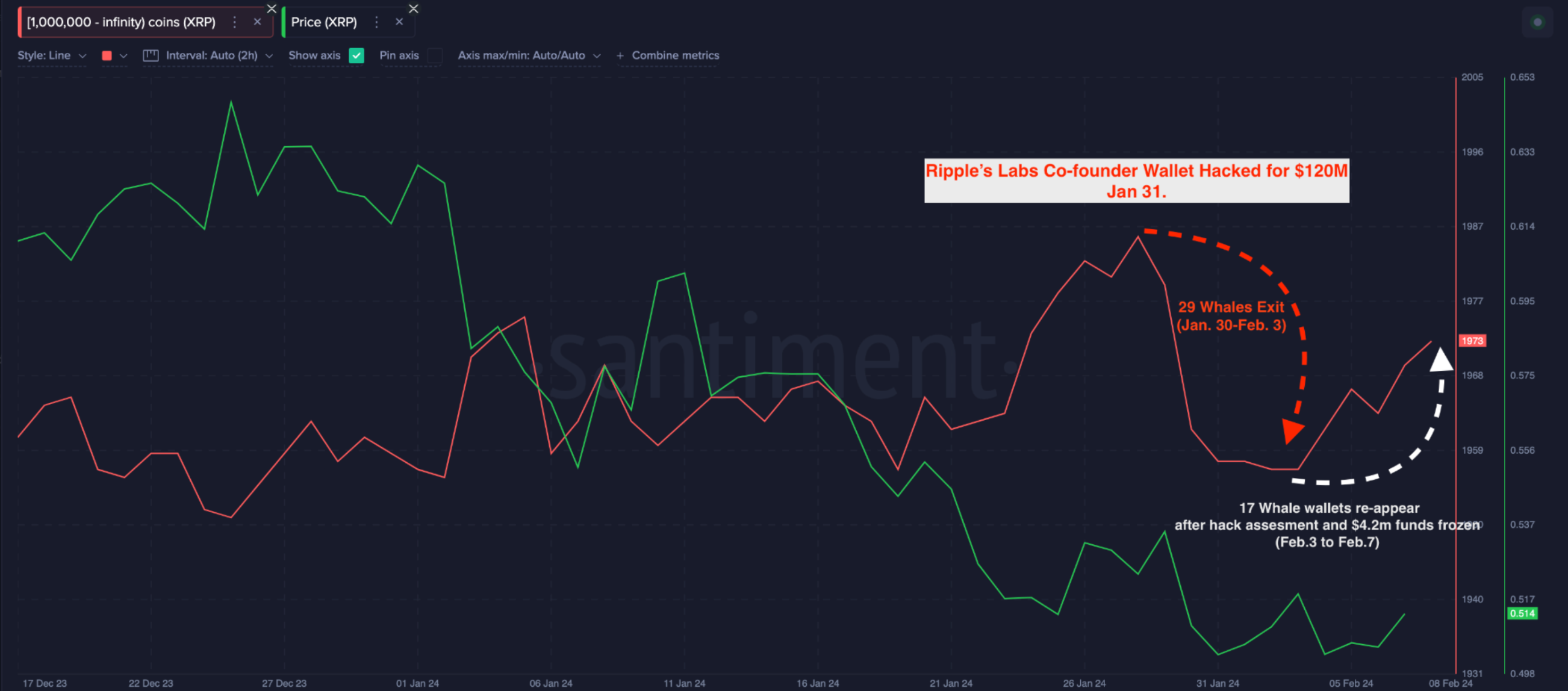 XRP Whales Wallets Reacting to Ripple Labs Co-Founder Hack Jan 29 to Feb. 7 | Source: Santiment