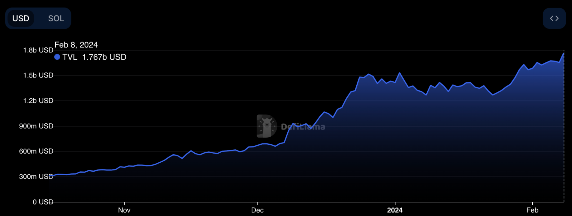 Solana (SOL) Total Value Locked | Source: DeFiLLama&nbsp;