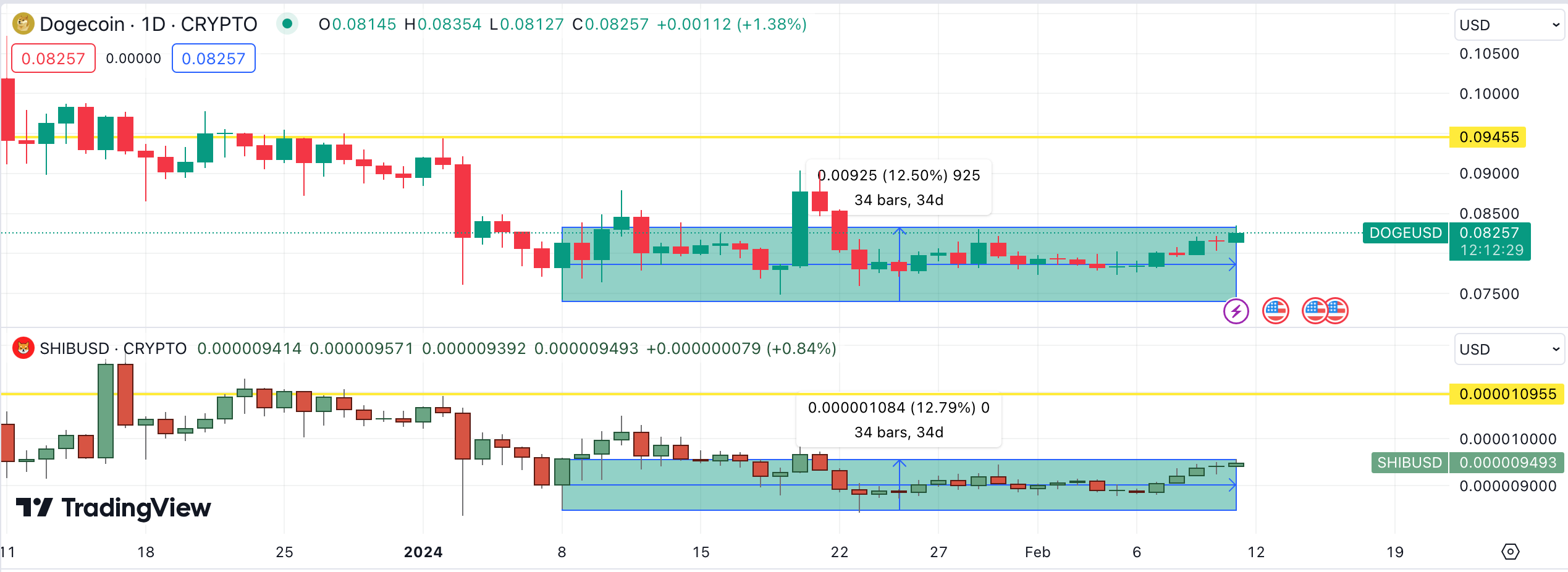 Dogecoin (DOGE) vs. Shiba Inu (SHIB) Price Forecast 2024 | Source: TradingView