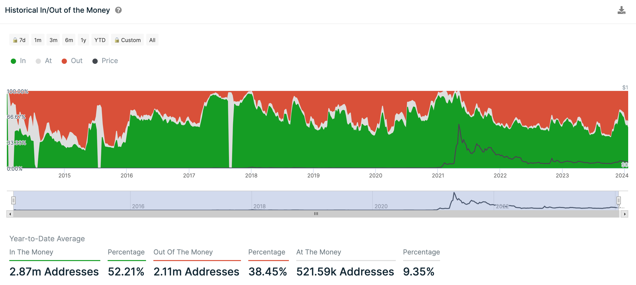 Dogecoin (DOGE) Addresses in Profit at Feb 11 Price | Source: IntoTheBlock