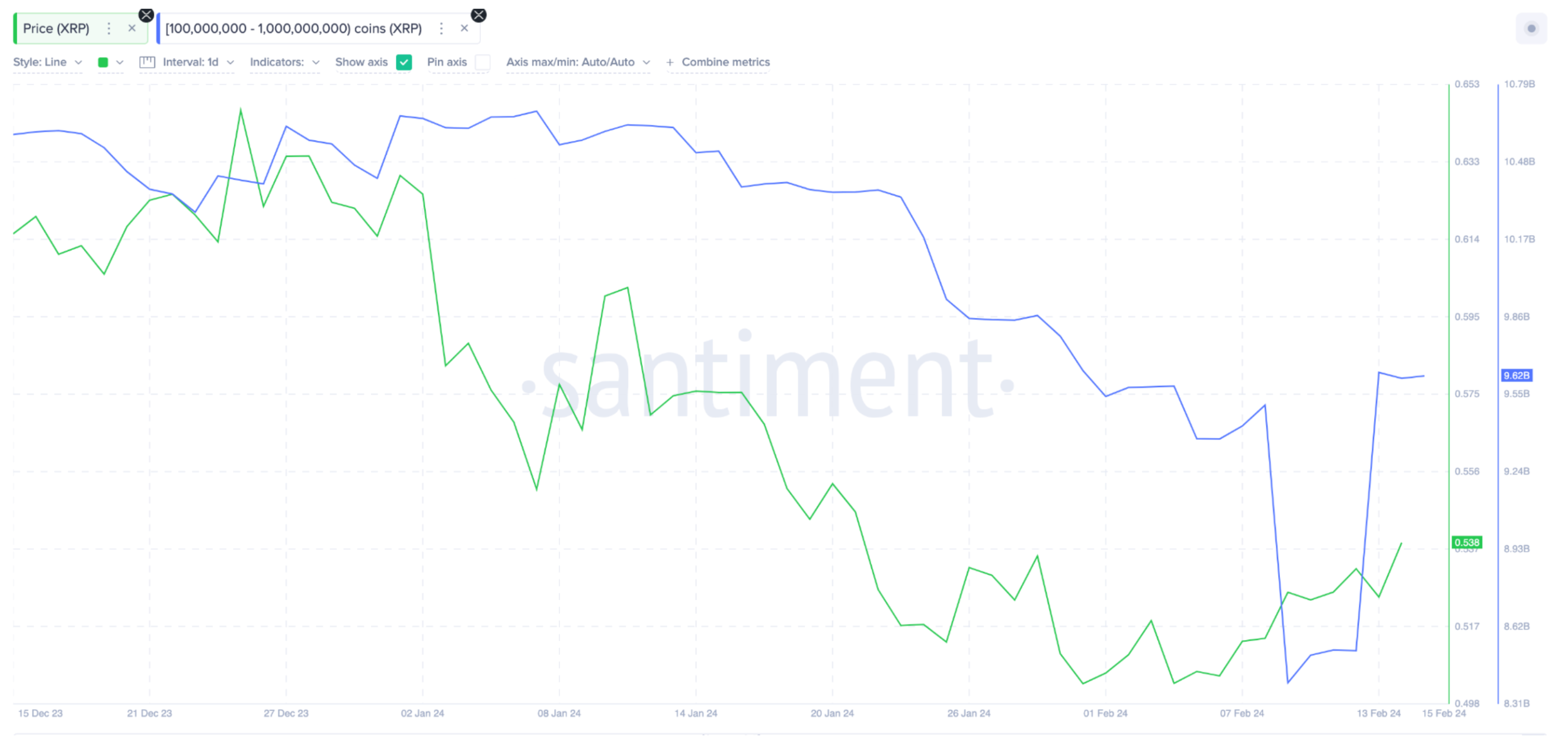 Ripple (XRP) Whale Wallet Balances vs. Price, February 2024 | Source: Santiment 