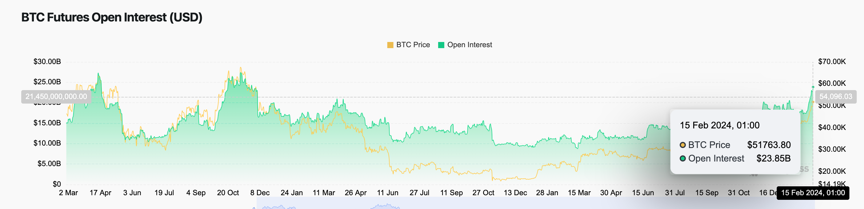 Bitcoin (BTC) Open Interest vs. Price Source: Coinglass