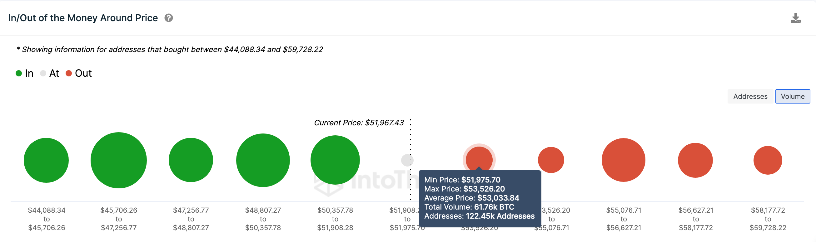 Bitcoin (BTC) Price Forecast, Feb 2024. Source: IntoTheBlock