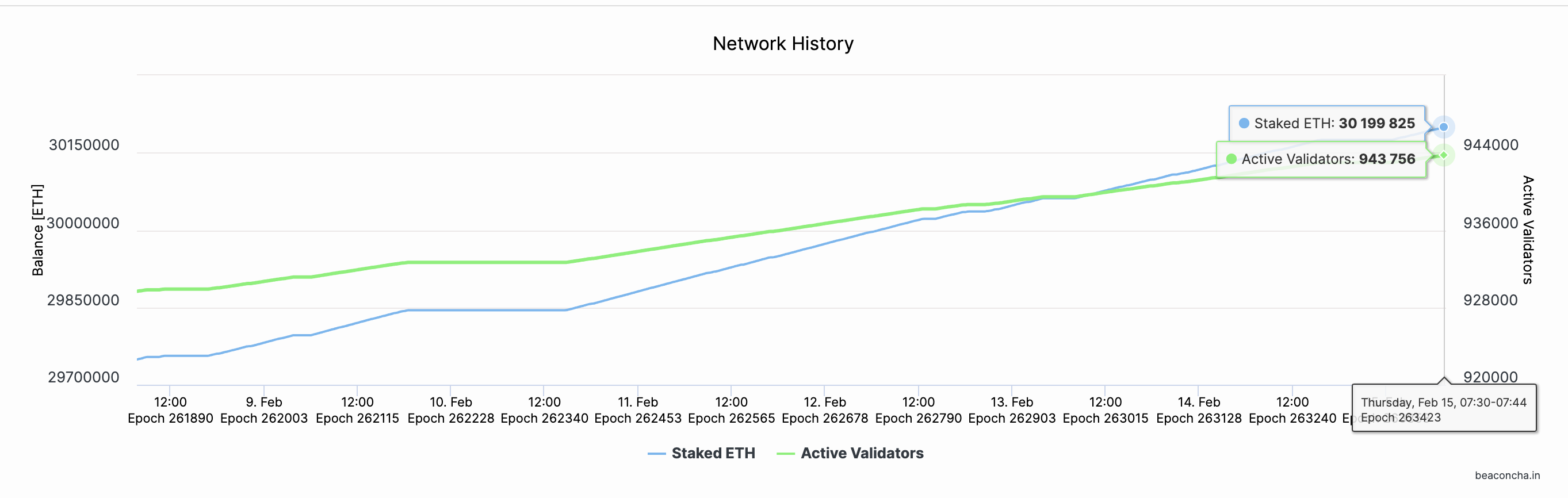 Ethereum (ETH) Staking Balances vs. Active Validators | Source: Beaconcha.in