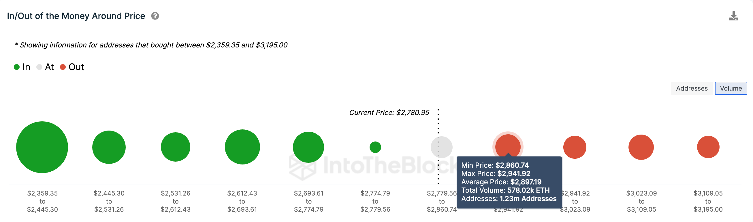 Ethereum (ETH) Price Forecast, Feb.15 2024 | Source: IntoTheBlock