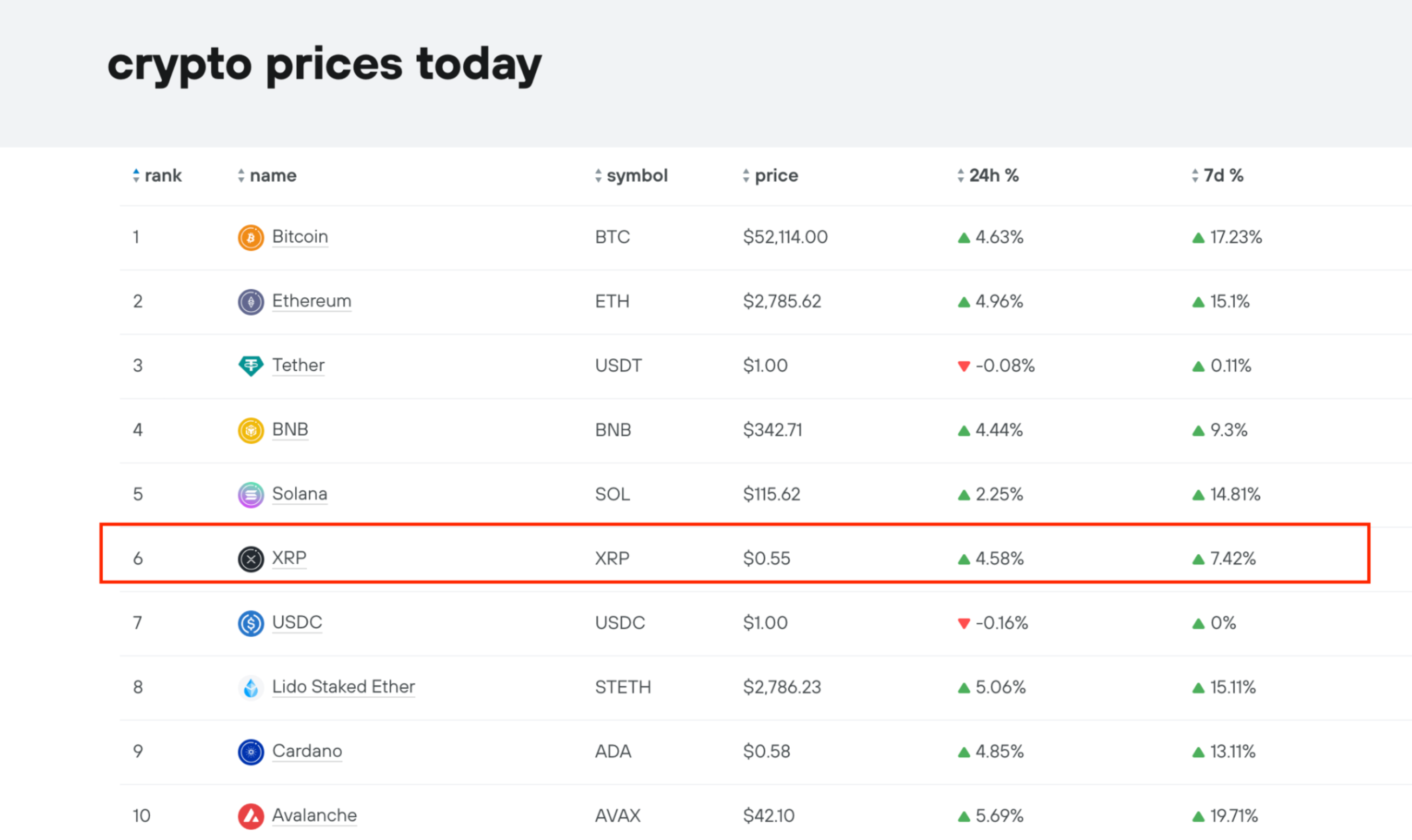 Ripple (XRP) price performance vs. Top-ranked Crypto Assets, Feb. 15 2024 