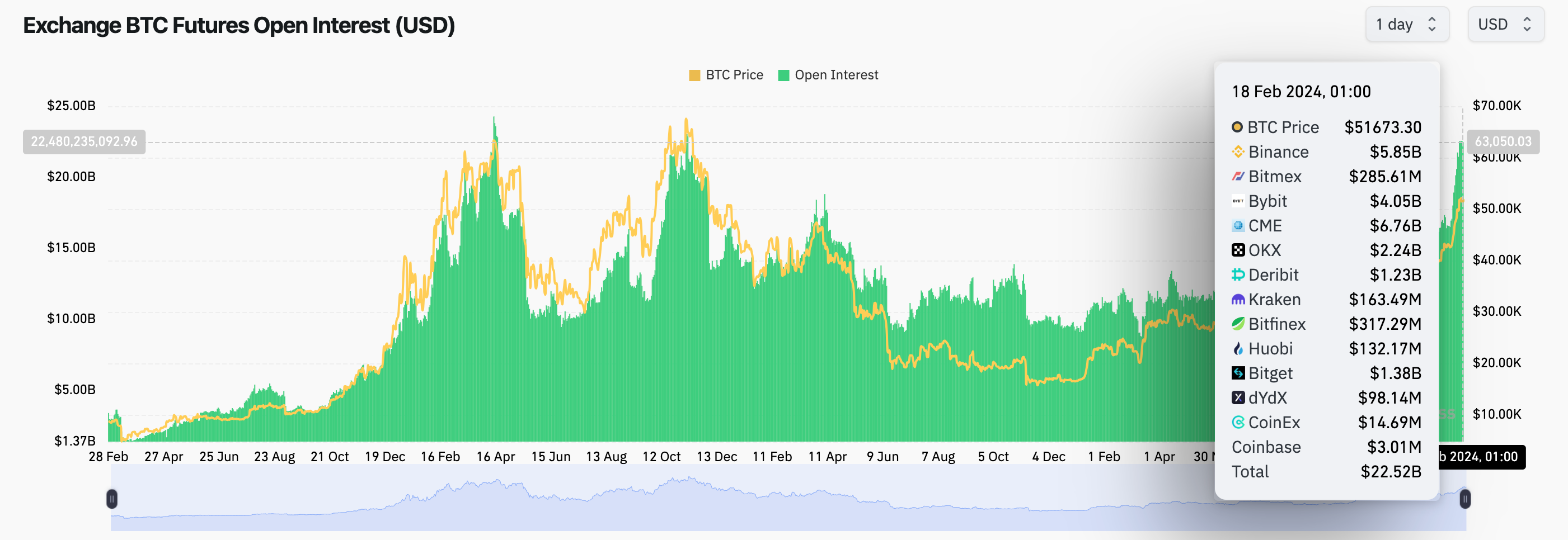 Bitcoin (BTC) Open Interest vs. Price | Coinglass