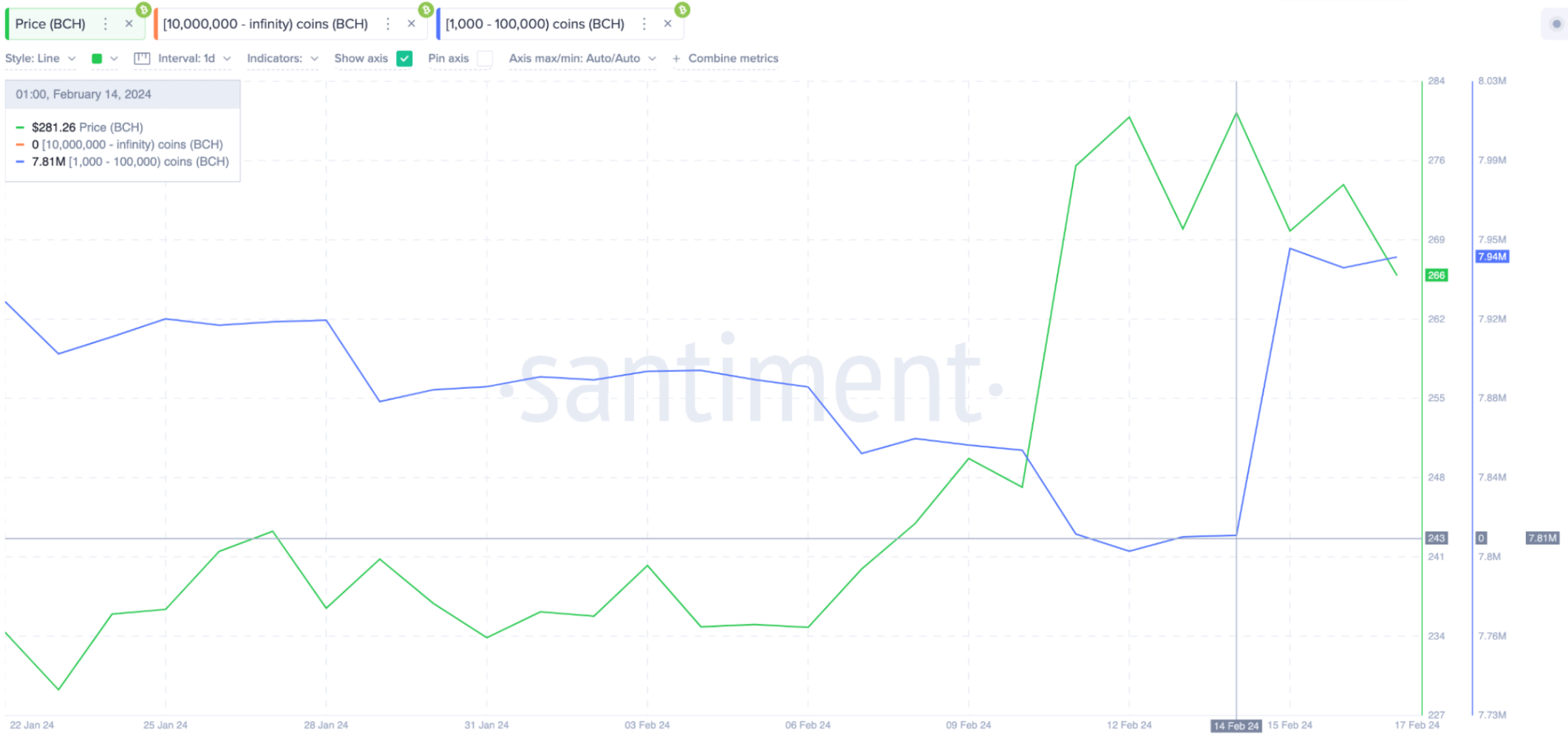 Bitcoin Cash (BCH) Whales Wallet Balances vs. Price | Source: Santiment