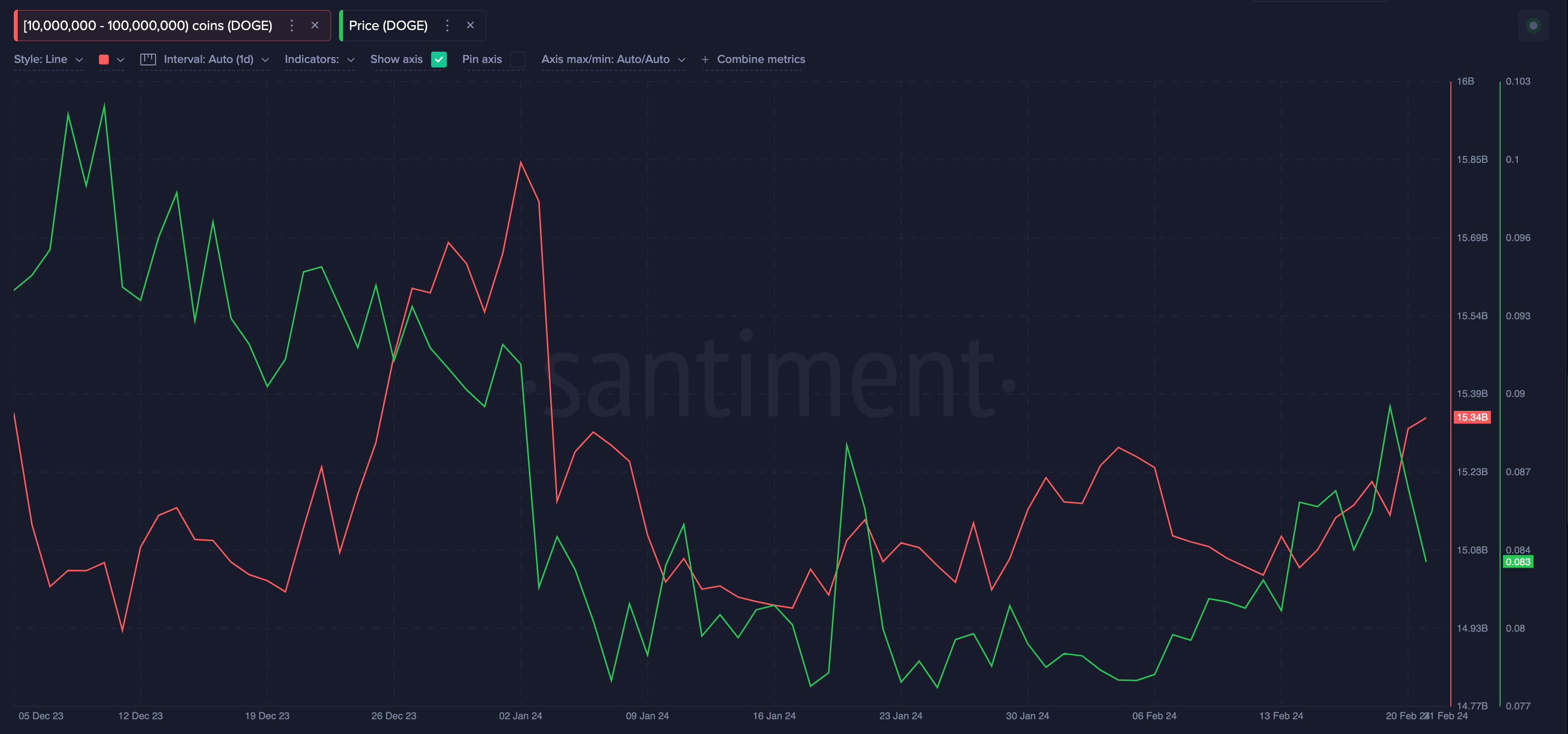 Dogecoin (DOGE) Whales Wallet Balances vs. Price | Source: Santiment