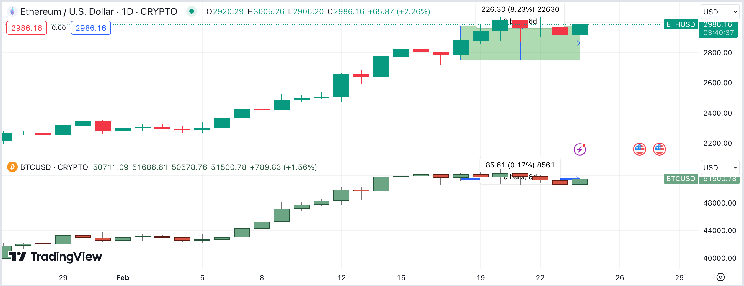 ETH Price Outshined BTC by $30B Last Week: Why, and What Next? | Nasdaq